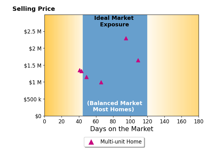 Bar chart of average days on market for Jonathan Weir's listings