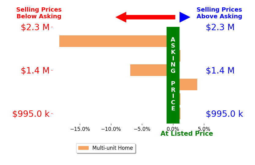 Bar chart comparing asking price vs selling price for Jonathan Weir
