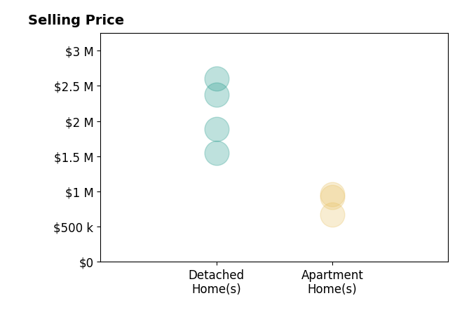 Histogram of home sales price ranges for Manjeet Bhasin