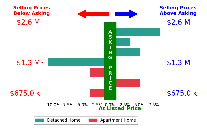 Bar chart comparing asking price vs selling price for Manjeet Bhasin