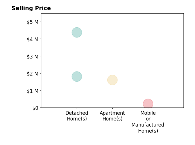 Histogram of home sales price ranges for Rosie Gross