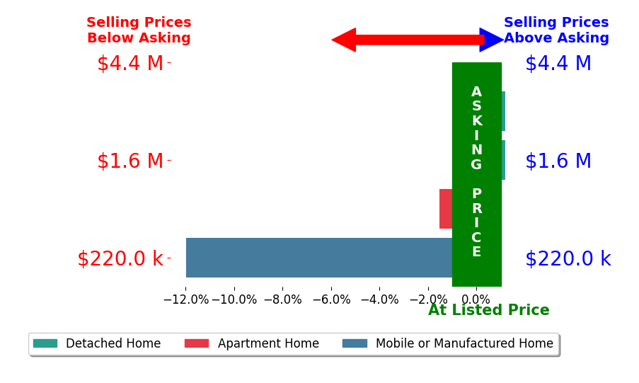 Bar chart comparing asking price vs selling price for Rosie Gross