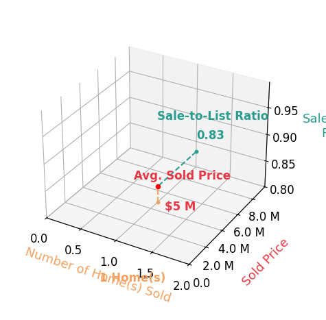 Chart showing sale-to-list price ratio for Eduardo Garcia Arriola