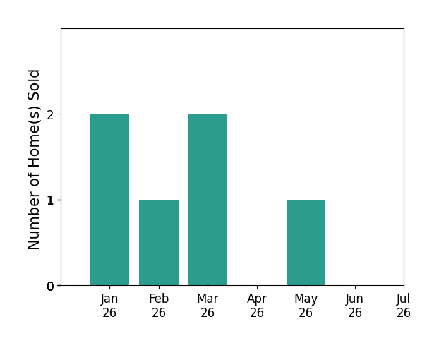 Bar chart of total home sales by DEBORAH WELCH over the past 12 months