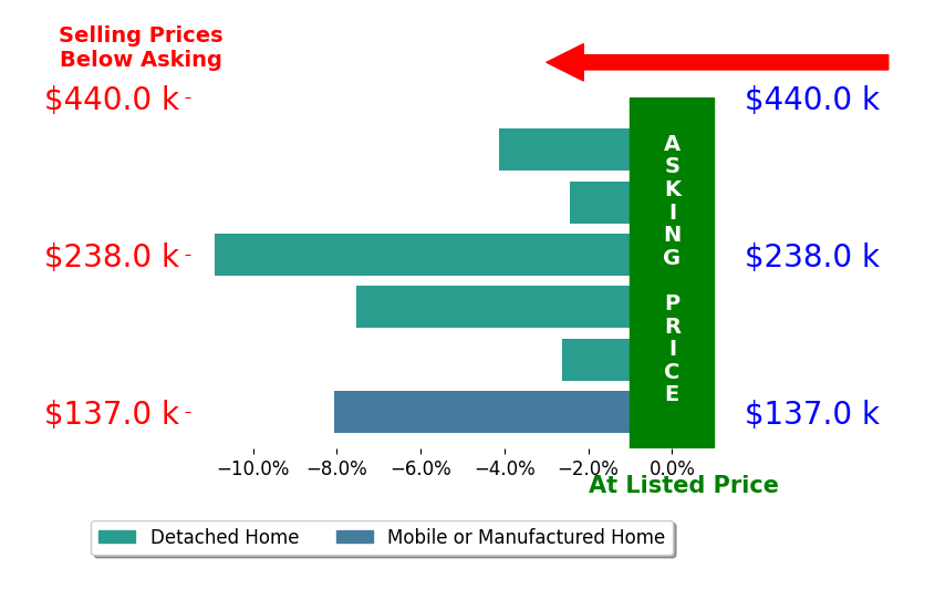 Bar chart comparing asking price vs selling price for DEBORAH WELCH