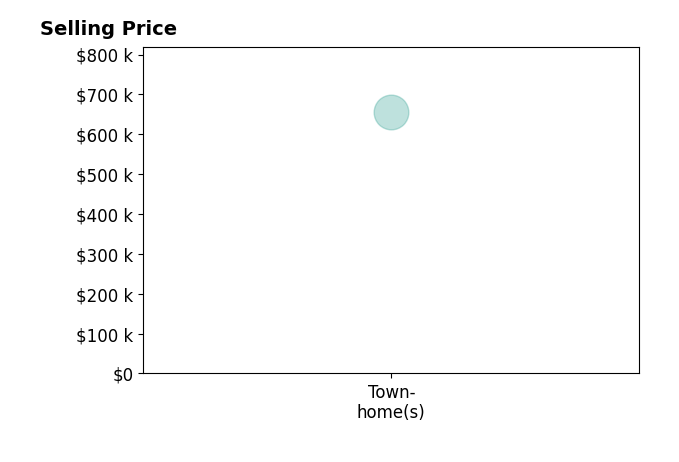 Histogram of home sales price ranges for Maria Gonzalez