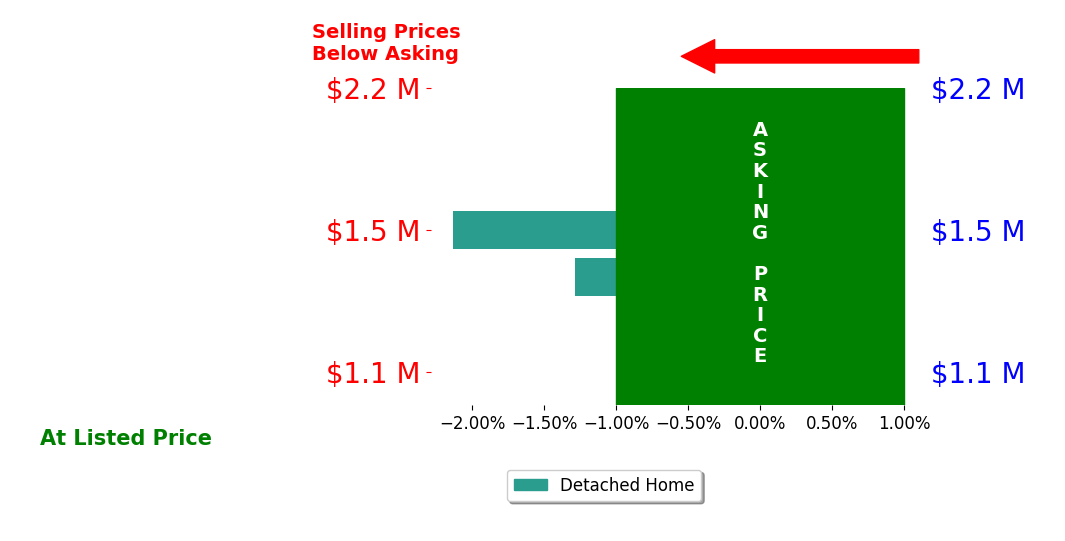 Bar chart comparing asking price vs selling price for Christine Epstein