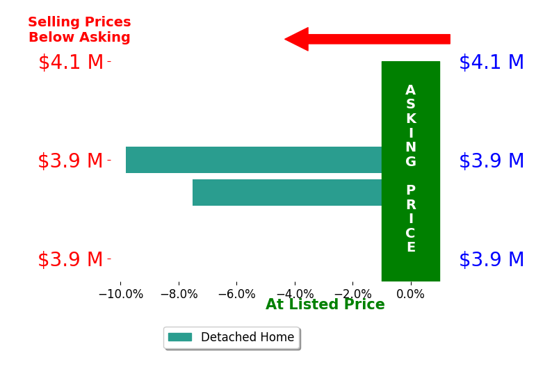 Bar chart comparing asking price vs selling price for Marc Shevin