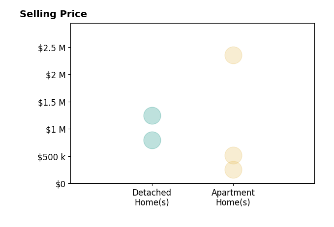 Histogram of home sales price ranges for Randy Tolchinsky