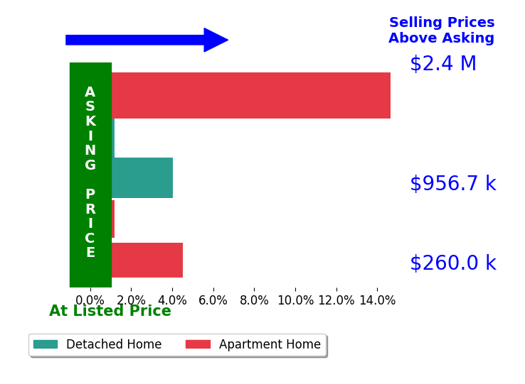 Bar chart comparing asking price vs selling price for Randy Tolchinsky