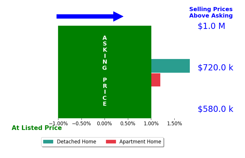 Bar chart comparing asking price vs selling price for Parastou Asadian
