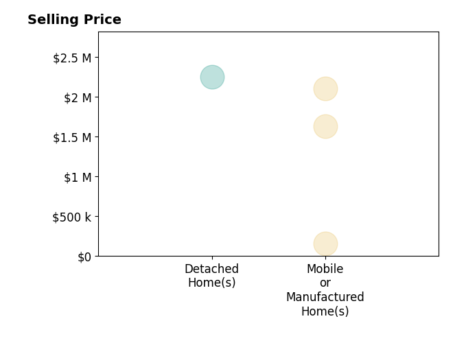 Histogram of home sales price ranges for Ren Smith