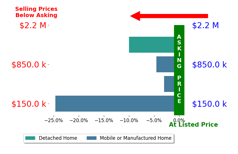 Bar chart comparing asking price vs selling price for Ren Smith