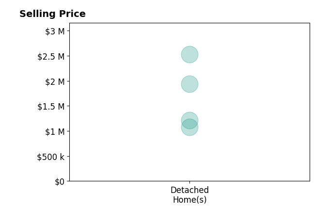 Histogram of home sales price ranges for Shari Huntington