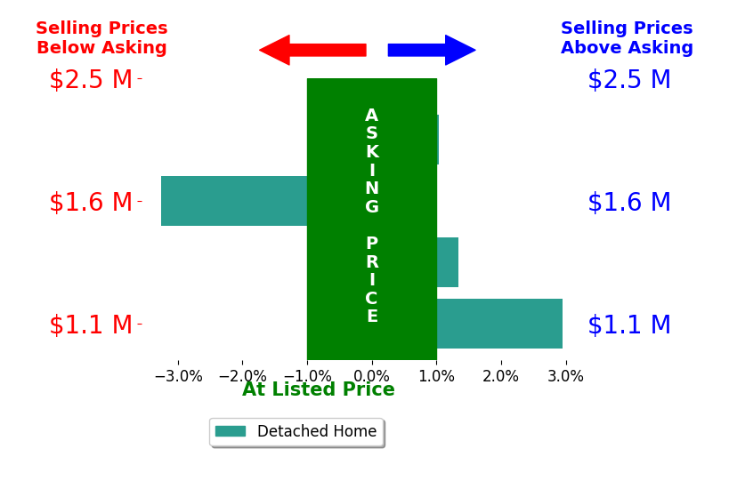 Bar chart comparing asking price vs selling price for Shari Huntington