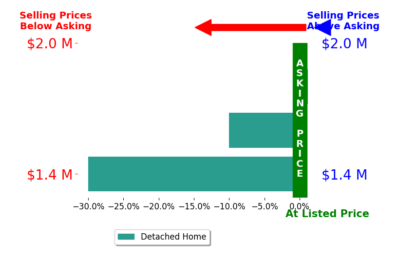 Bar chart comparing asking price vs selling price for Claire Cali