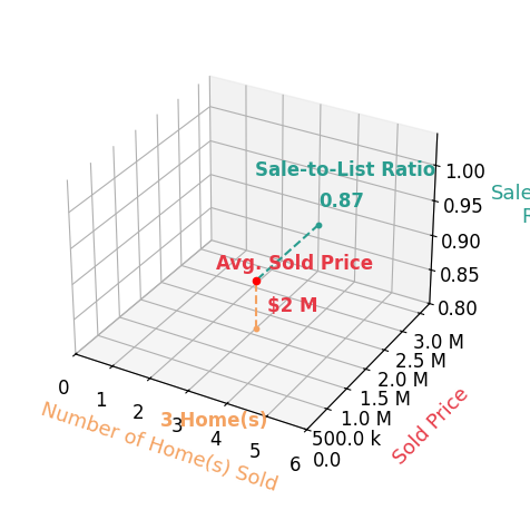 Chart showing sale-to-list price ratio for Claire Cali