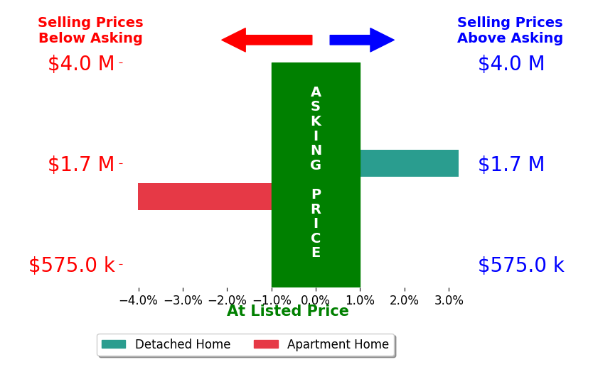 Bar chart comparing asking price vs selling price for Matthew Schwartz