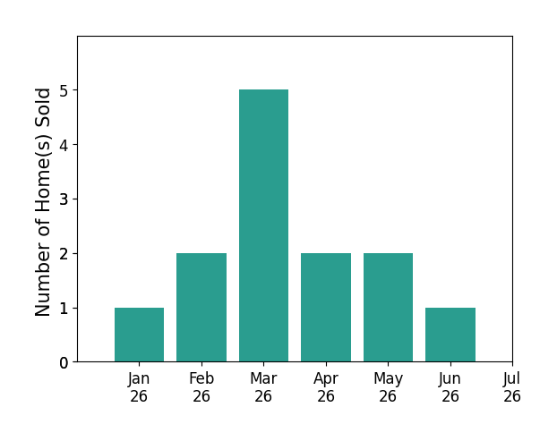Bar chart of total home sales by Lewicki  Associates over the past 12 months