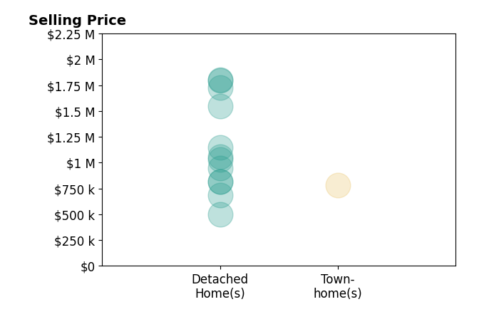 Histogram of home sales price ranges for Lewicki  Associates