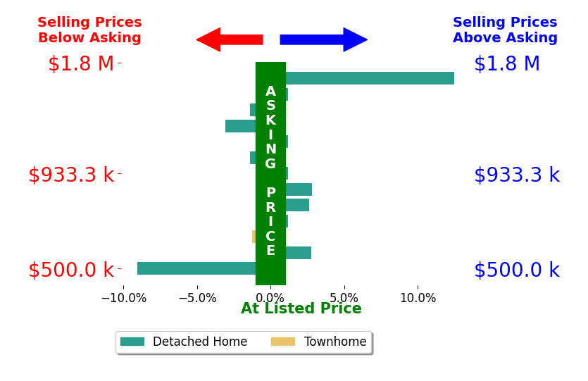 Bar chart comparing asking price vs selling price for Lewicki  Associates