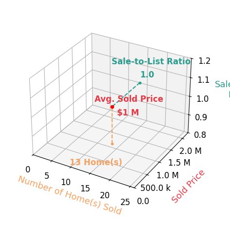 Chart showing sale-to-list price ratio for Lewicki  Associates