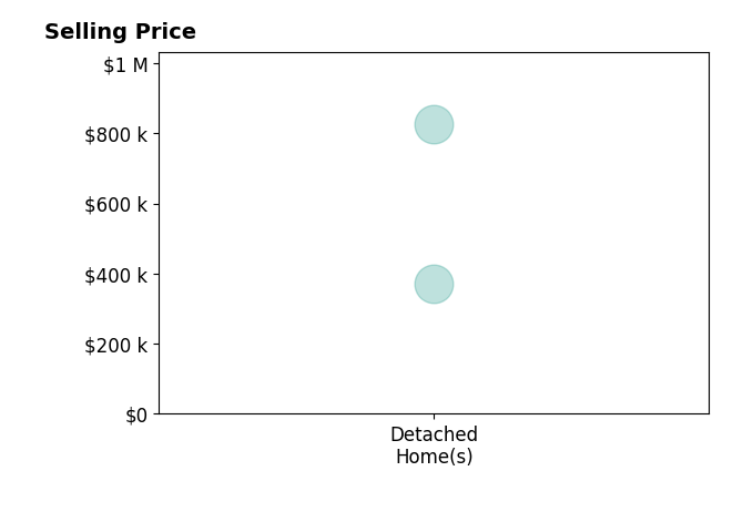 Histogram of home sales price ranges for RETTA TREANOR Treanor