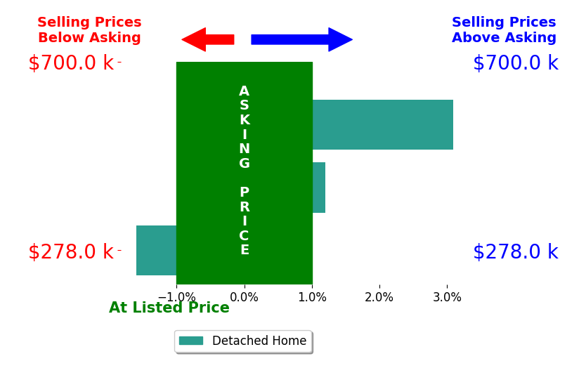 Bar chart comparing asking price vs selling price for Summer Bashore