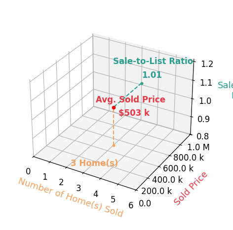 Chart showing sale-to-list price ratio for Summer Bashore