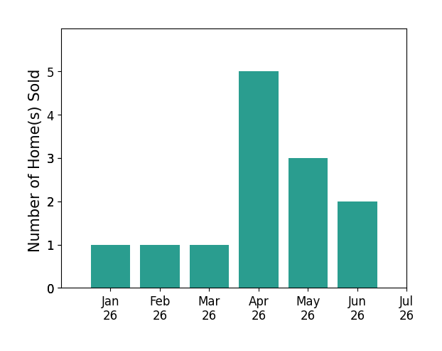 Bar chart of total home sales by Jim Sandoval over the past 12 months