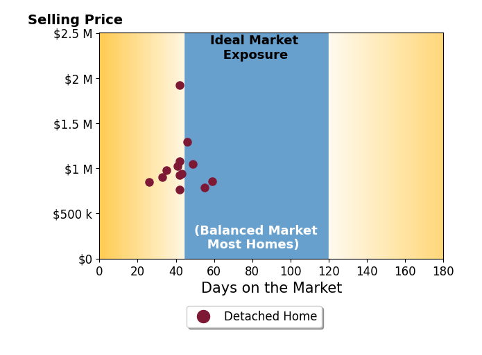 Bar chart of average days on market for Jim Sandoval's listings