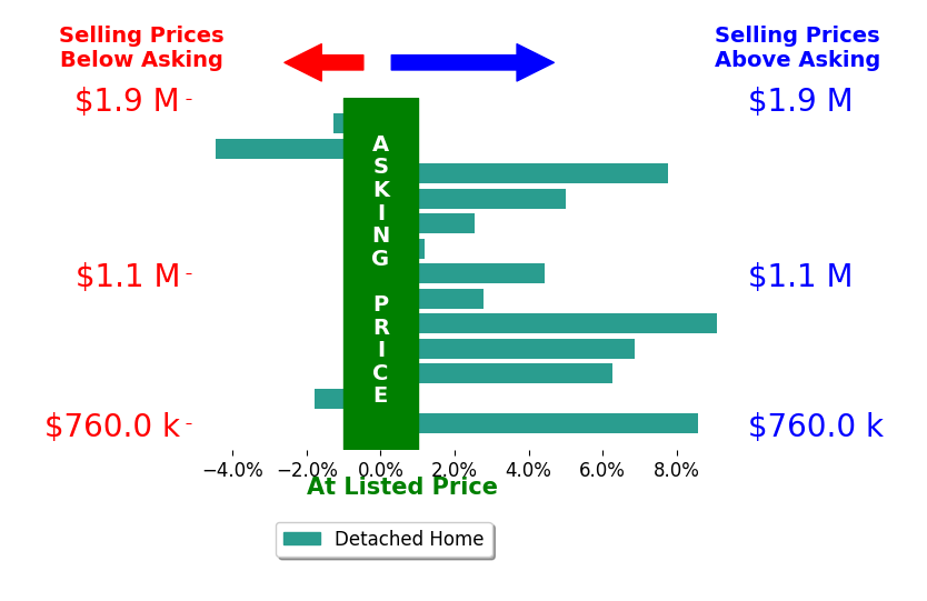 Bar chart comparing asking price vs selling price for Jim Sandoval