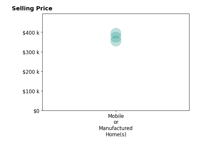 Histogram of home sales price ranges for Kimberly Galvan
