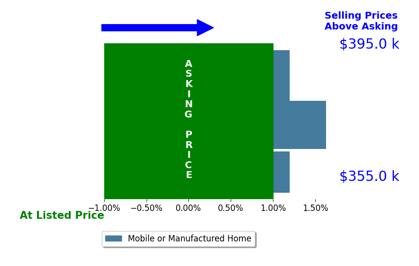 Bar chart comparing asking price vs selling price for Kimberly Galvan