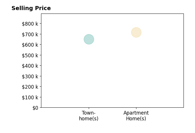 Histogram of home sales price ranges for Rana Madain