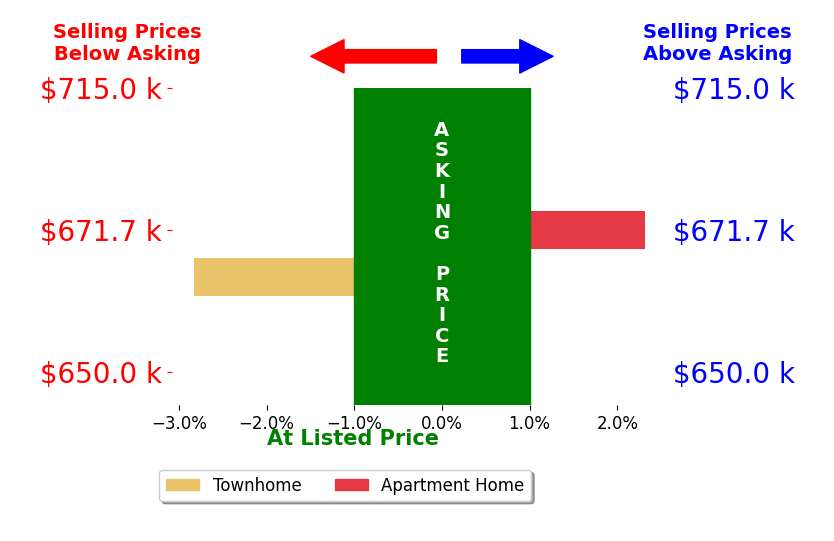 Bar chart comparing asking price vs selling price for Rana Madain
