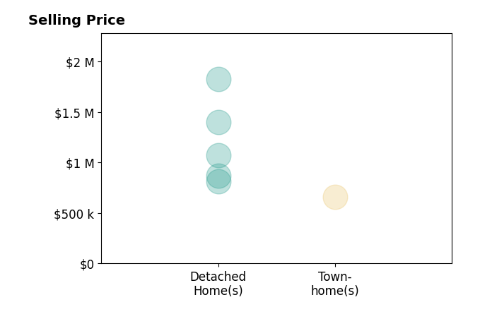 Histogram of home sales price ranges for Andrew Petrossian