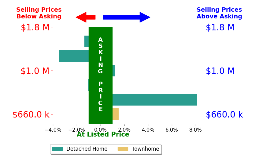 Bar chart comparing asking price vs selling price for Andrew Petrossian