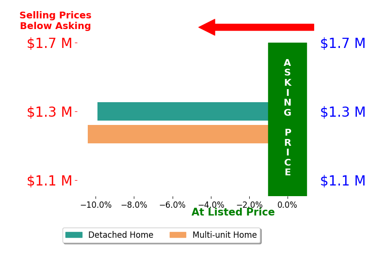 Bar chart comparing asking price vs selling price for John Scott