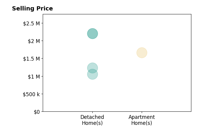 Histogram of home sales price ranges for Bryan Castaneda
