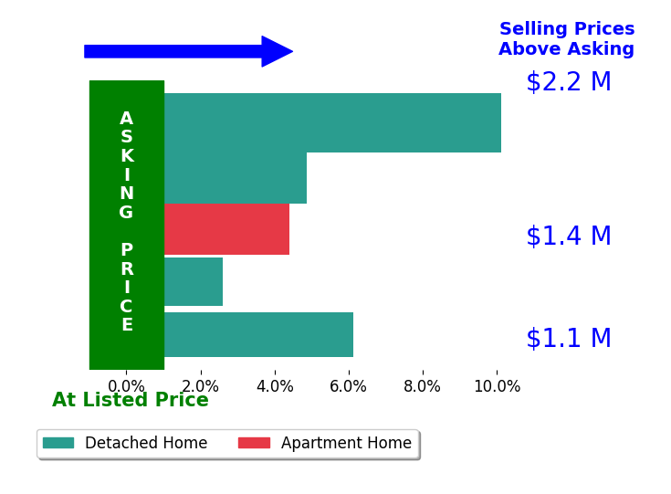 Bar chart comparing asking price vs selling price for Bryan Castaneda