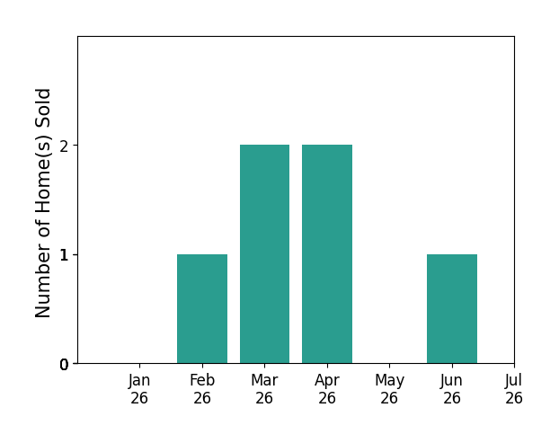 Bar chart of total home sales by Brian Sandgren over the past 12 months