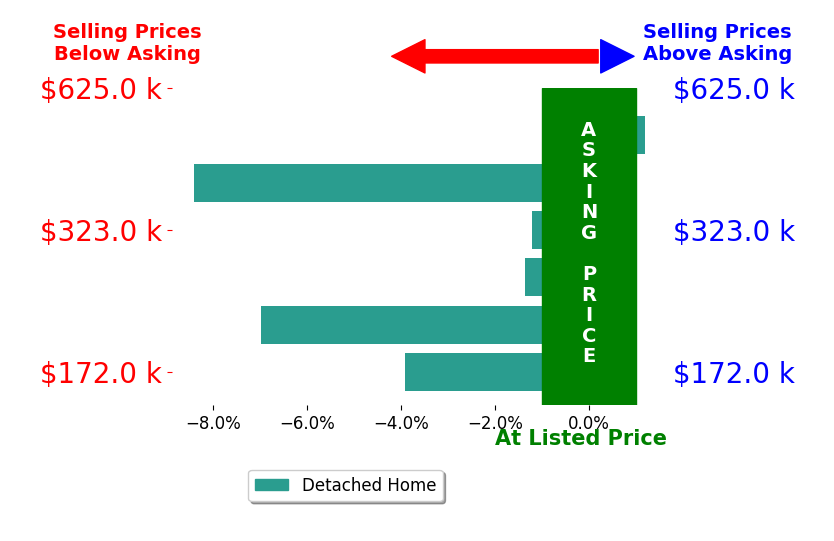 Bar chart comparing asking price vs selling price for Brian Sandgren