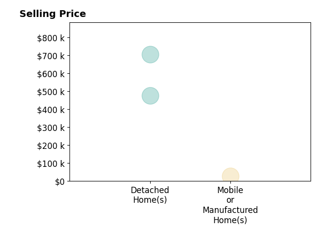 Histogram of home sales price ranges for Jennifer Giffin