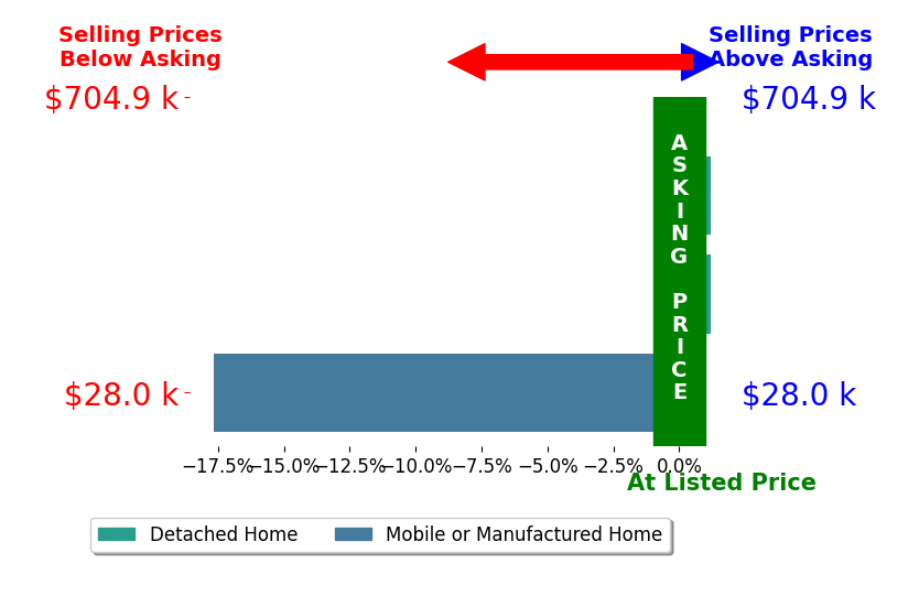 Bar chart comparing asking price vs selling price for Jennifer Giffin