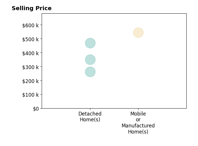 Histogram of home sales price ranges for Cindy Wingfield