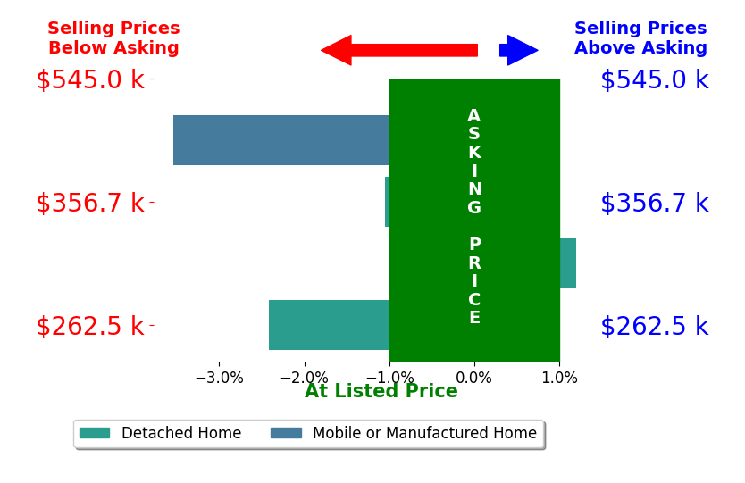 Bar chart comparing asking price vs selling price for Cindy Wingfield