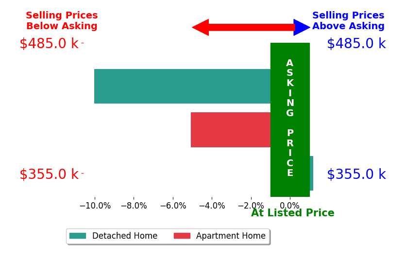 Bar chart comparing asking price vs selling price for Ginny Ritz