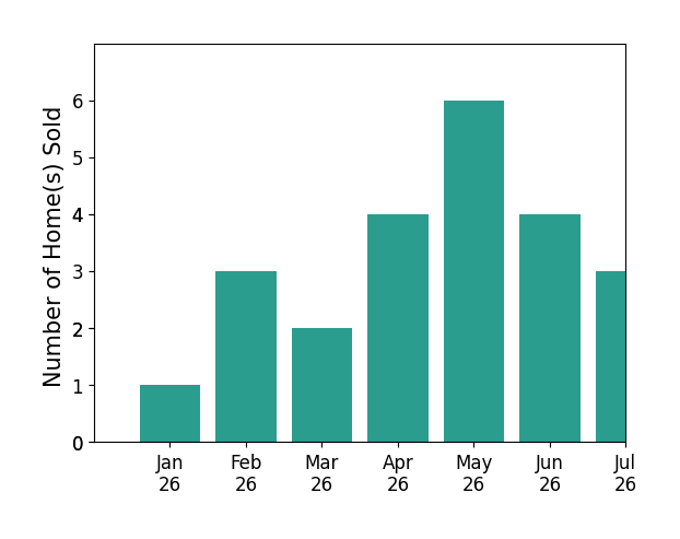 Bar chart of total home sales by Don Fontana over the past 12 months