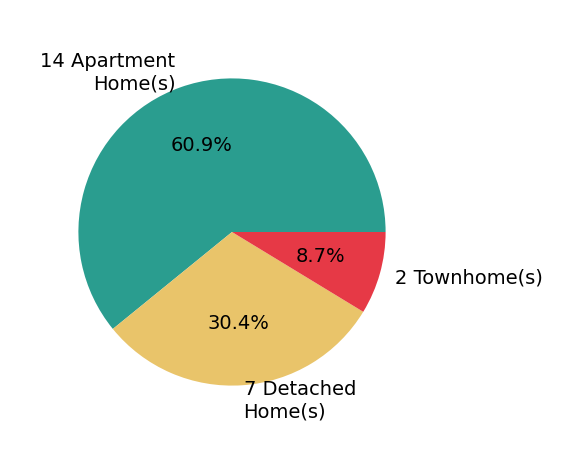 Pie chart showing home sales by property type for Don Fontana